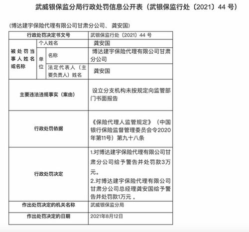 博達(dá)建宇保險(xiǎn)代理甘肅分公司被罰3萬(wàn) 設(shè)立分支機(jī)構(gòu)未向監(jiān)管部門(mén)報(bào)告